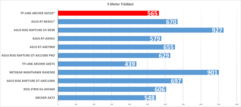 archer-ge550-wifi-test-5-meter.png
